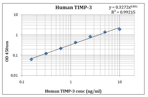 Human TIMP-3 (Metalloproteinase Inhibitor-3) Pre-Coated ELISA Kit